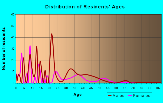 Westley, California Age and Sex of Residents