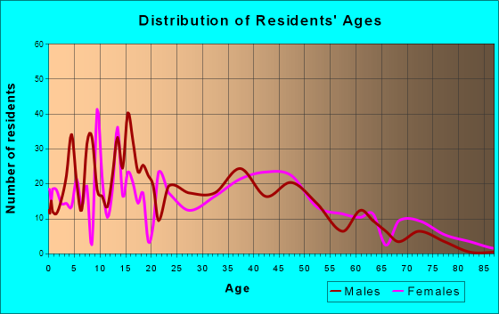 Lipscomb, Alabama Age and Sex of Residents