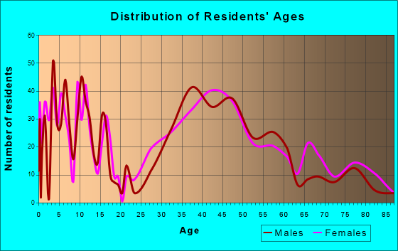West Menlo Park, California Age and Sex of Residents