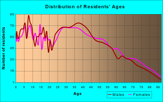 Westminster, California Age and Sex of Residents