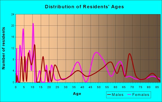 West Point, California Age and Sex of Residents