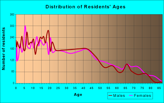 West Puente Valley, California Age and Sex of Residents