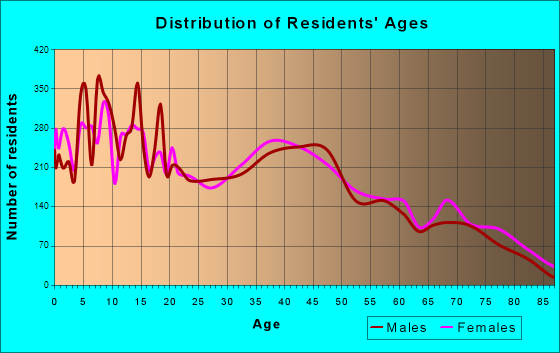 West Sacramento, California Age and Sex of Residents