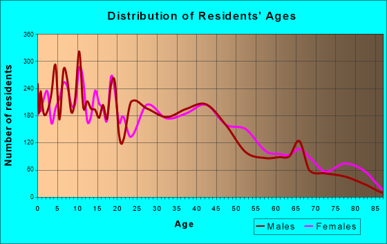 West Whittier-Los Nietos, California Age and Sex of Residents