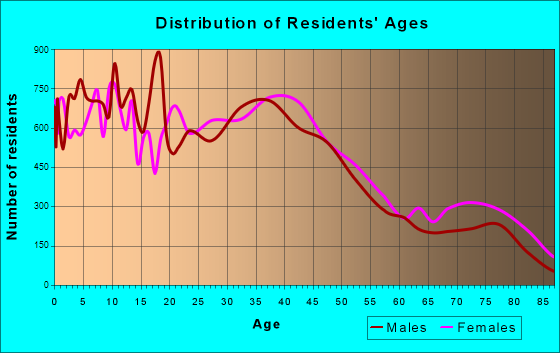 Whittier, California Age and Sex of Residents