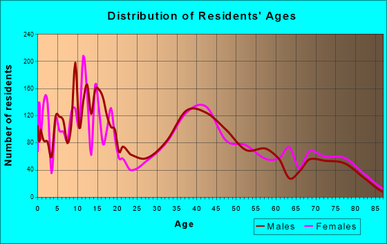 Wildomar, California Age and Sex of Residents