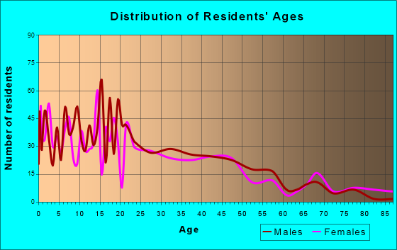 Williams, California Age and Sex of Residents