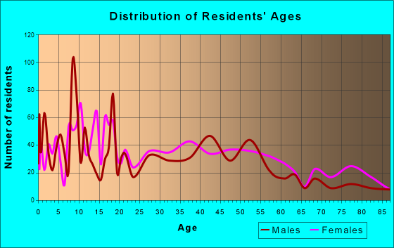 Willits, California Age and Sex of Residents