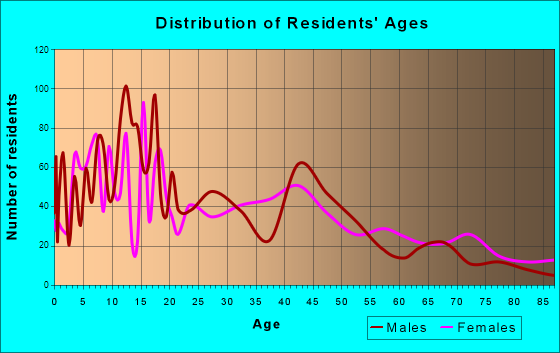 Willows, California Age and Sex of Residents