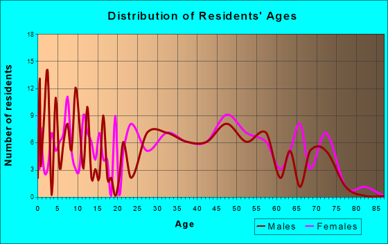 Littleville, Alabama Age and Sex of Residents