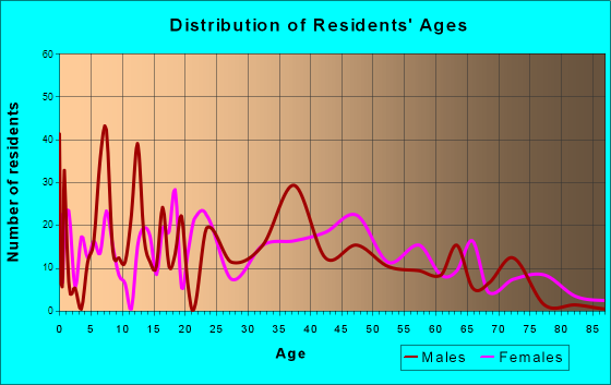 Winchester, California Age and Sex of Residents