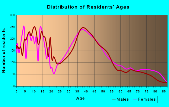 Windsor, California Age and Sex of Residents