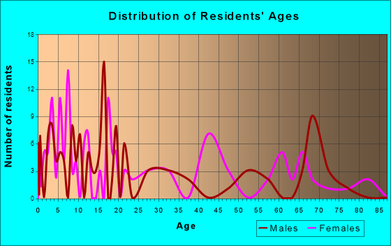 Winterhaven, California Age and Sex of Residents