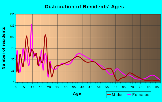 Winters, California Age and Sex of Residents