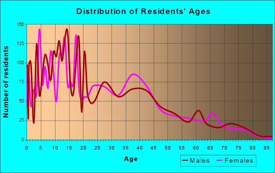 Winton, California Age and Sex of Residents