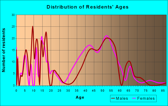 Woodacre, California Age and Sex of Residents