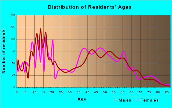 Woodcrest, California Age and Sex of Residents