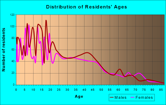 Woodlake, California Age and Sex of Residents