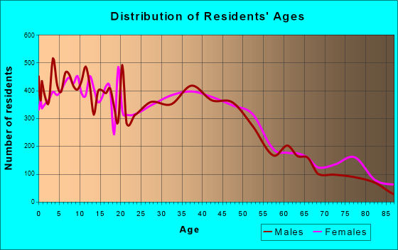Woodland, California Age and Sex of Residents