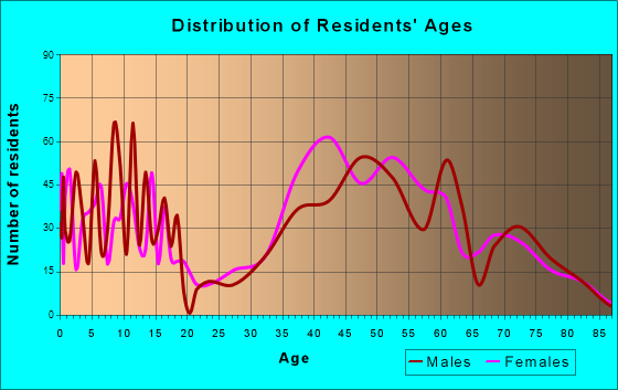 Woodside, California Age and Sex of Residents
