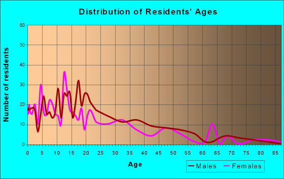 Woodville, California Age and Sex of Residents