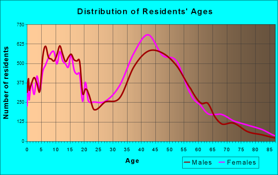 Yorba Linda, California Age and Sex of Residents