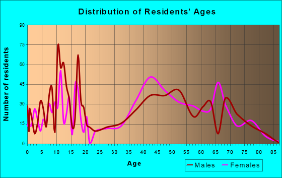 Yosemite Lakes, California Age and Sex of Residents