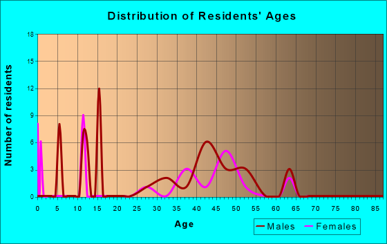 Yosemite Valley, California Age and Sex of Residents