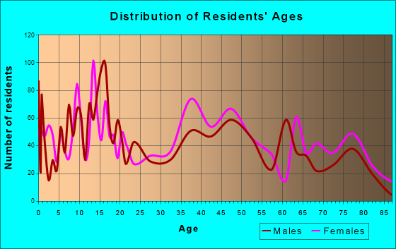 Yreka, California Age and Sex of Residents