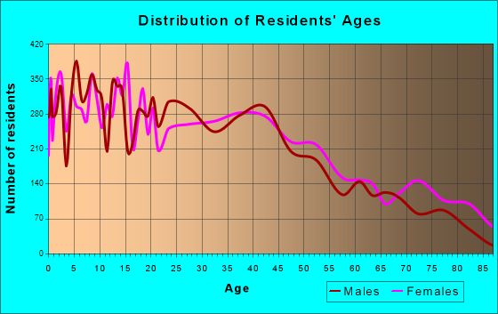 Yuba City, California Age and Sex of Residents