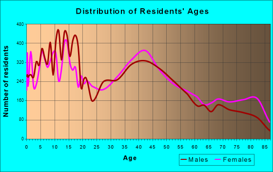 Yucaipa, California Age and Sex of Residents