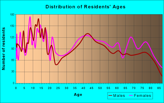 Yucca Valley, California Age and Sex of Residents