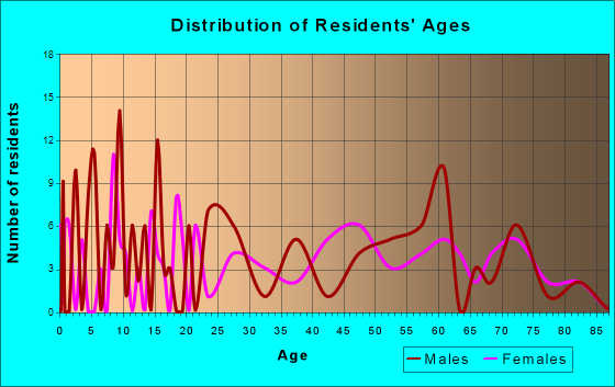 Aguilar, Colorado Age and Sex of Residents