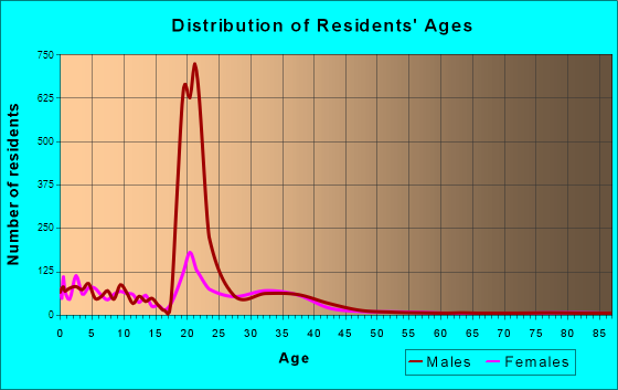 Air Force Academy, Colorado Age and Sex of Residents
