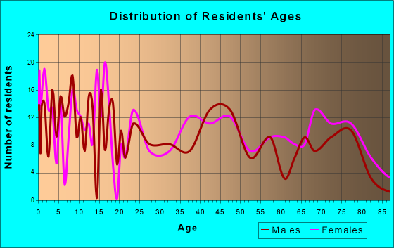 Akron, Colorado Age and Sex of Residents