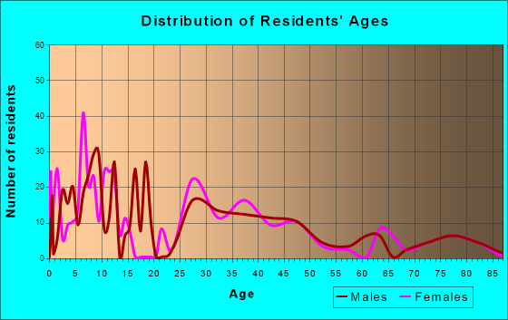 Alamosa East, Colorado Age and Sex of Residents