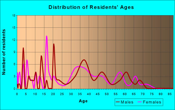 Avon, Alabama Age and Sex of Residents