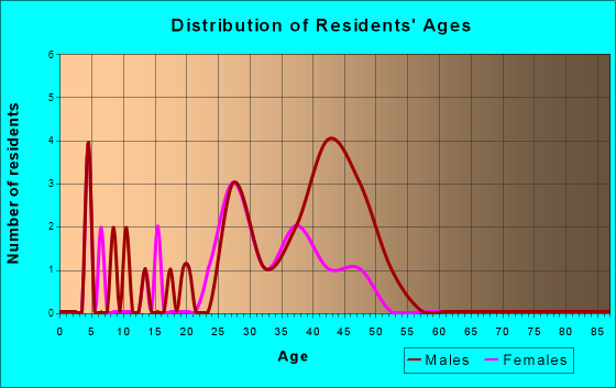 Alma, Colorado Age and Sex of Residents