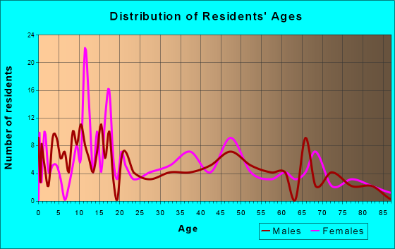 Antonito, Colorado Age and Sex of Residents