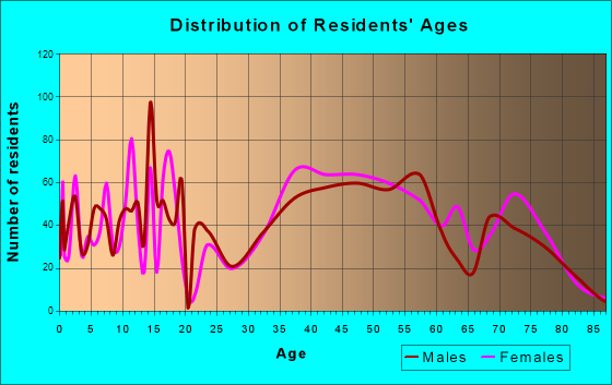 Applewood, Colorado Age and Sex of Residents