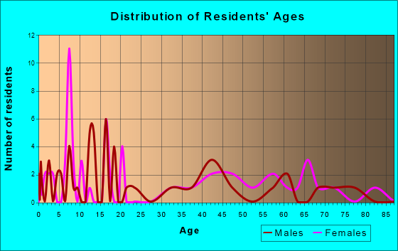 Arriba, Colorado Age and Sex of Residents