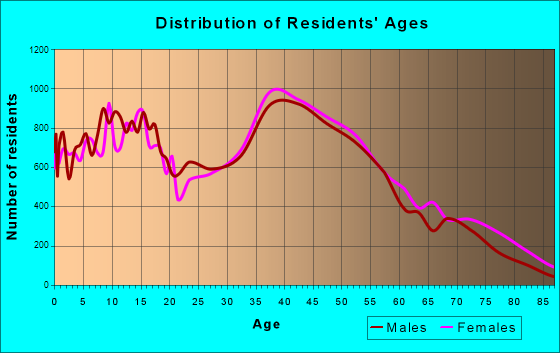 Arvada, Colorado Age and Sex of Residents