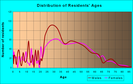 Aspen, Colorado Age and Sex of Residents