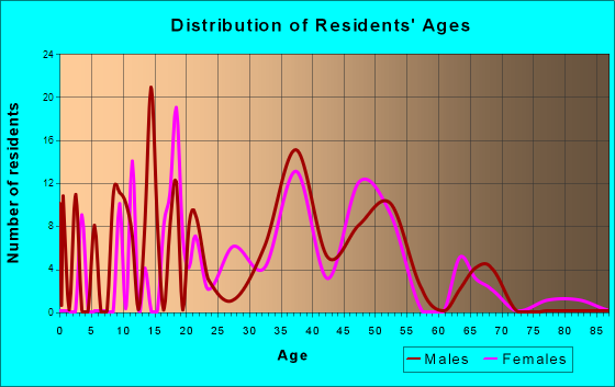 Aspen Park, Colorado Age and Sex of Residents