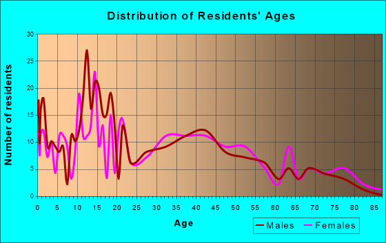 Ault, Colorado Age and Sex of Residents