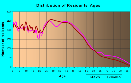 Aurora, Colorado Age and Sex of Residents