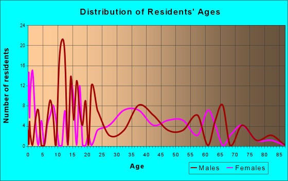 Avondale, Colorado Age and Sex of Residents