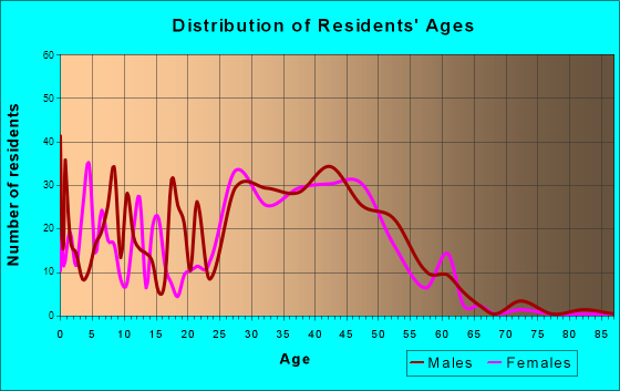 Basalt, Colorado Age and Sex of Residents