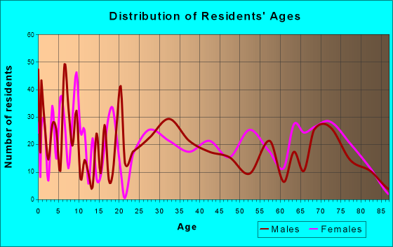 Battlement Mesa, Colorado Age and Sex of Residents
