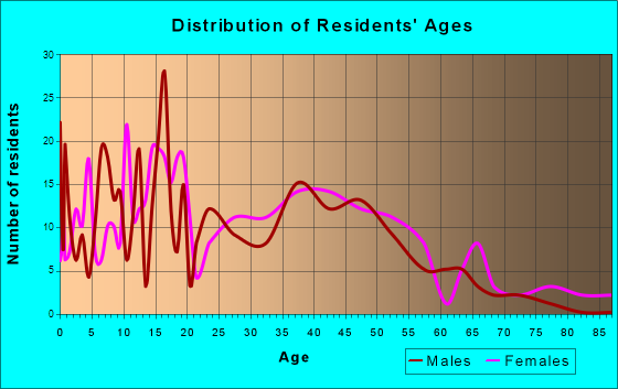 Bayfield, Colorado Age and Sex of Residents